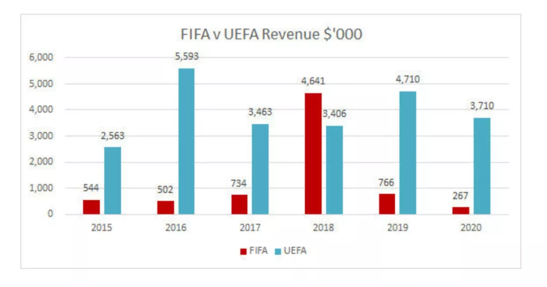 18年世界杯开多少天(世界杯2年一届！FIFA“注水”还是搏命？)