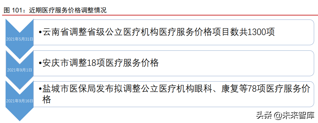 医疗产业127页深度研究及2022年投资策略报告