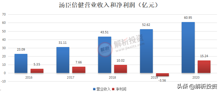人口老龄化加剧，保健品龙头再起航