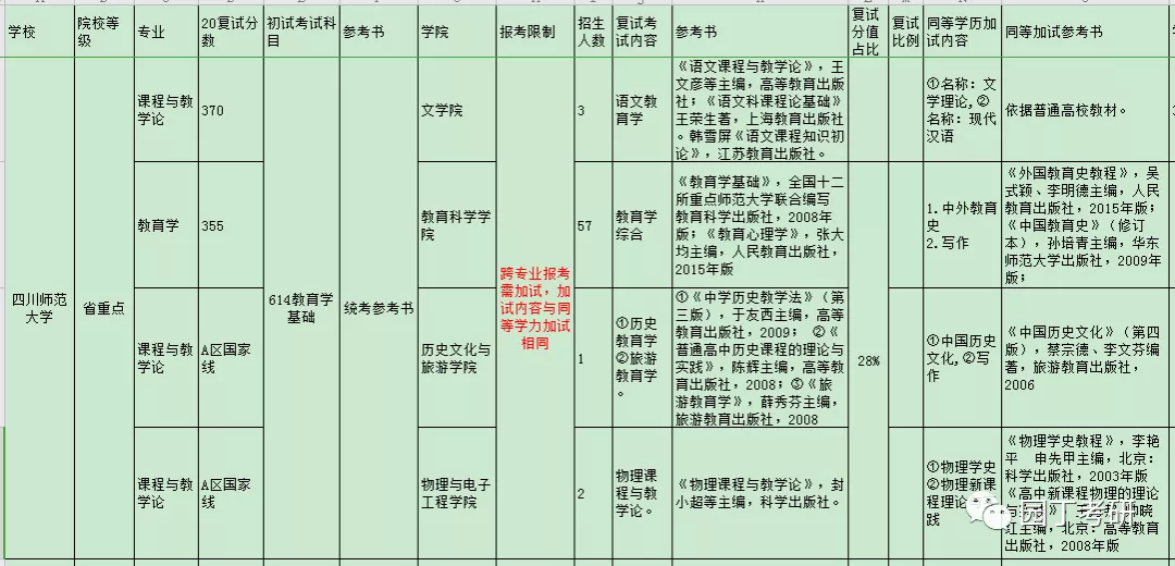 四川师范大学教育学考研分析-园丁考研