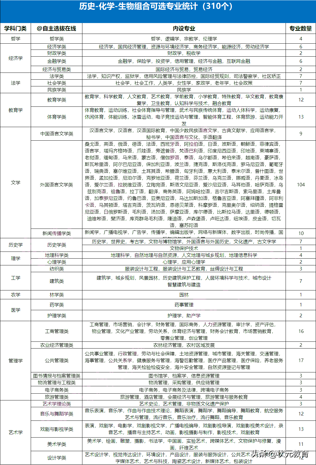 专业覆盖率仅40%+选历史如何最大程度获得高考优势？上表格