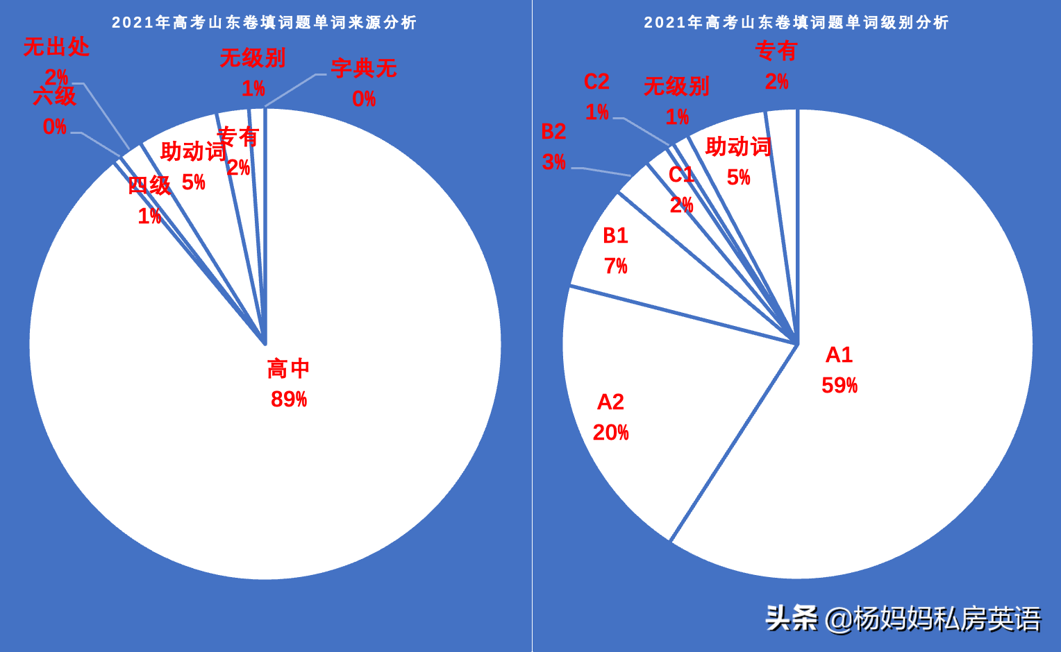 2021年高考英语另类解析 第七部分（填词题+写作阅读材料）
