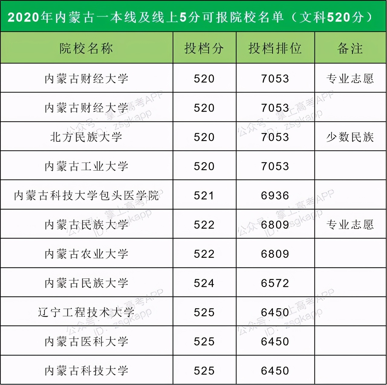 2021高考志愿填报：14省市压线生推荐大学汇总，逆袭就靠这波