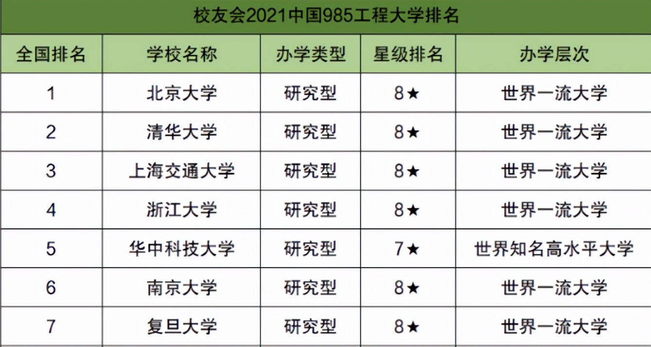 985大学“重新洗牌”，北京大学实至名归，西安交大表现亮眼