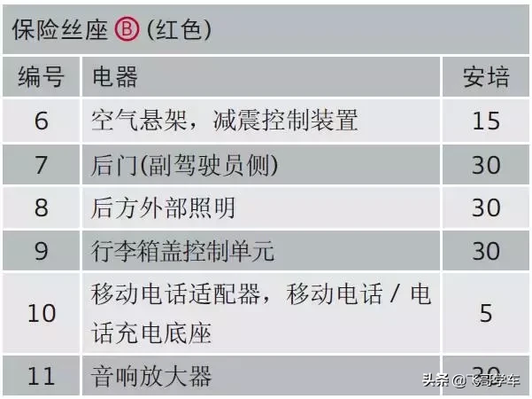 奥迪A3.A4.A5.A6.A8系列全部车型常见车型保险丝位置功能说明
