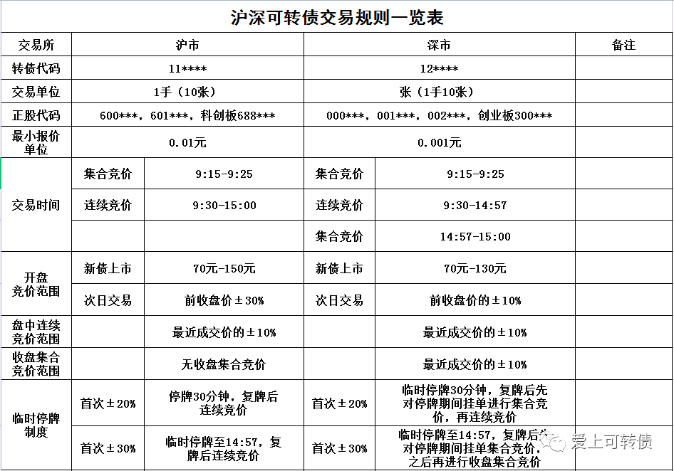 可转债交易规则、条款解释和指标公式算法（建议收藏）