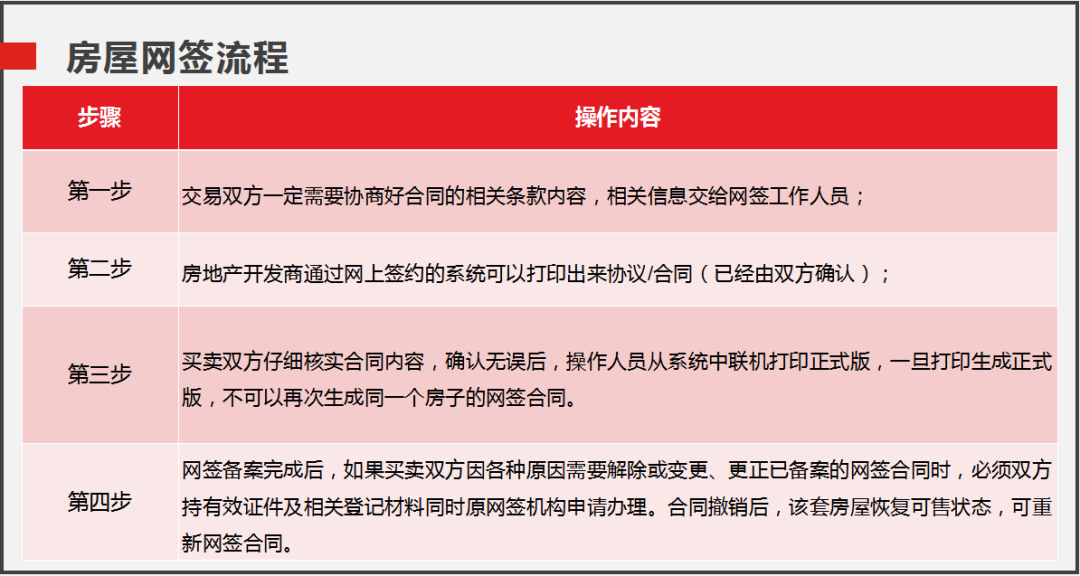 有料说房丨网签是什么？小心你的血汗钱，别被坑了