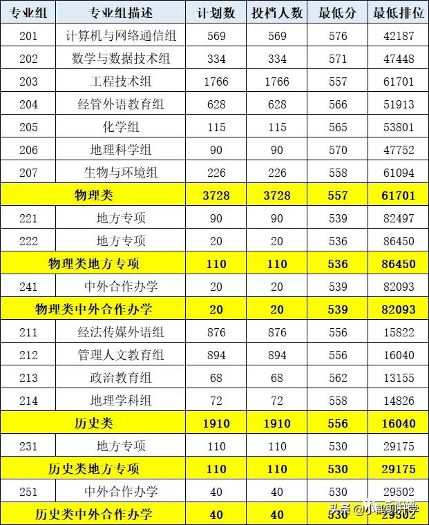 2021年广东高考录取分析：广州大学，师范类热门，土建类遇冷