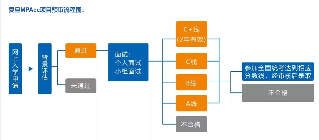 最后一批！复旦大学MPAcc预审仅剩最后一批，错过再等一年