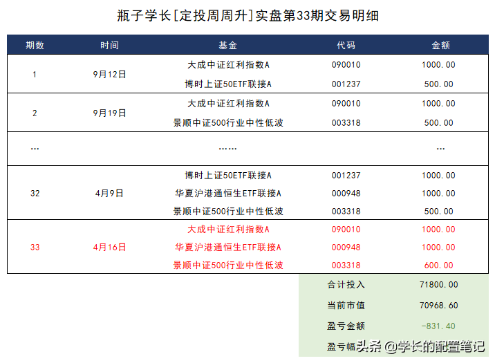 让基金定投成为一种习惯 | 第33期