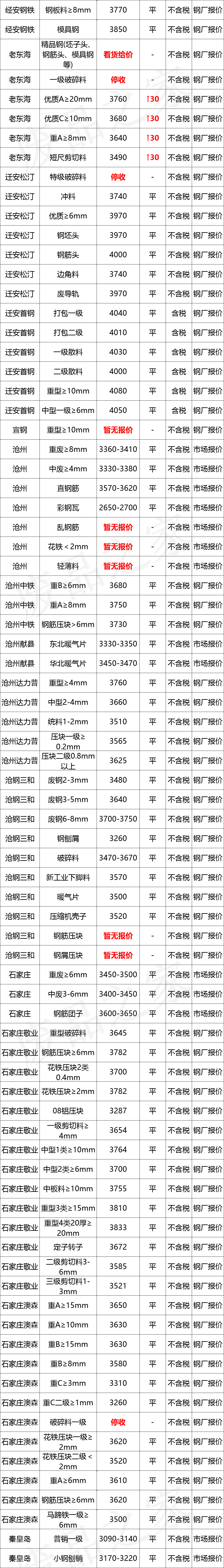 最新10月10日全国废钢铁价格汇总大表（附报价表）