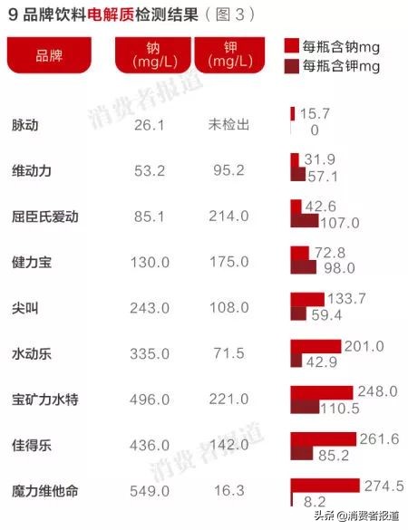 为什么我们不建议你再喝宝矿力？这个测试真相了