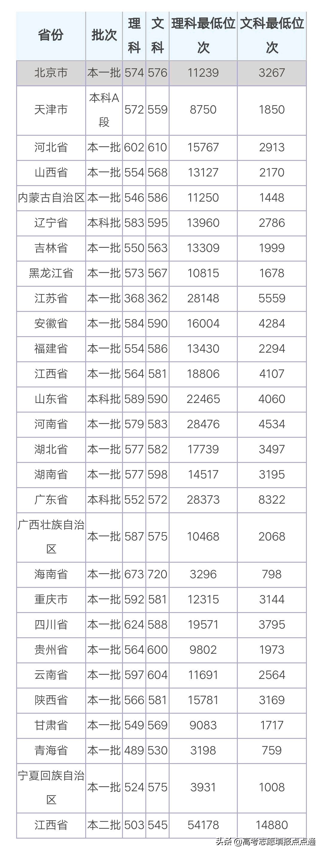 南昌大学优势专业分析及2019、2018、2017年各省录取分数线