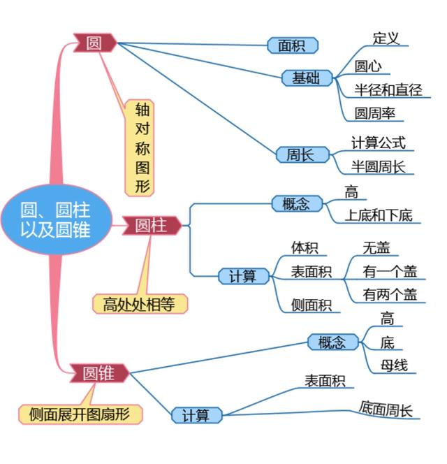 新人教版六年级下册第三单元《圆柱和圆锥》知识整理