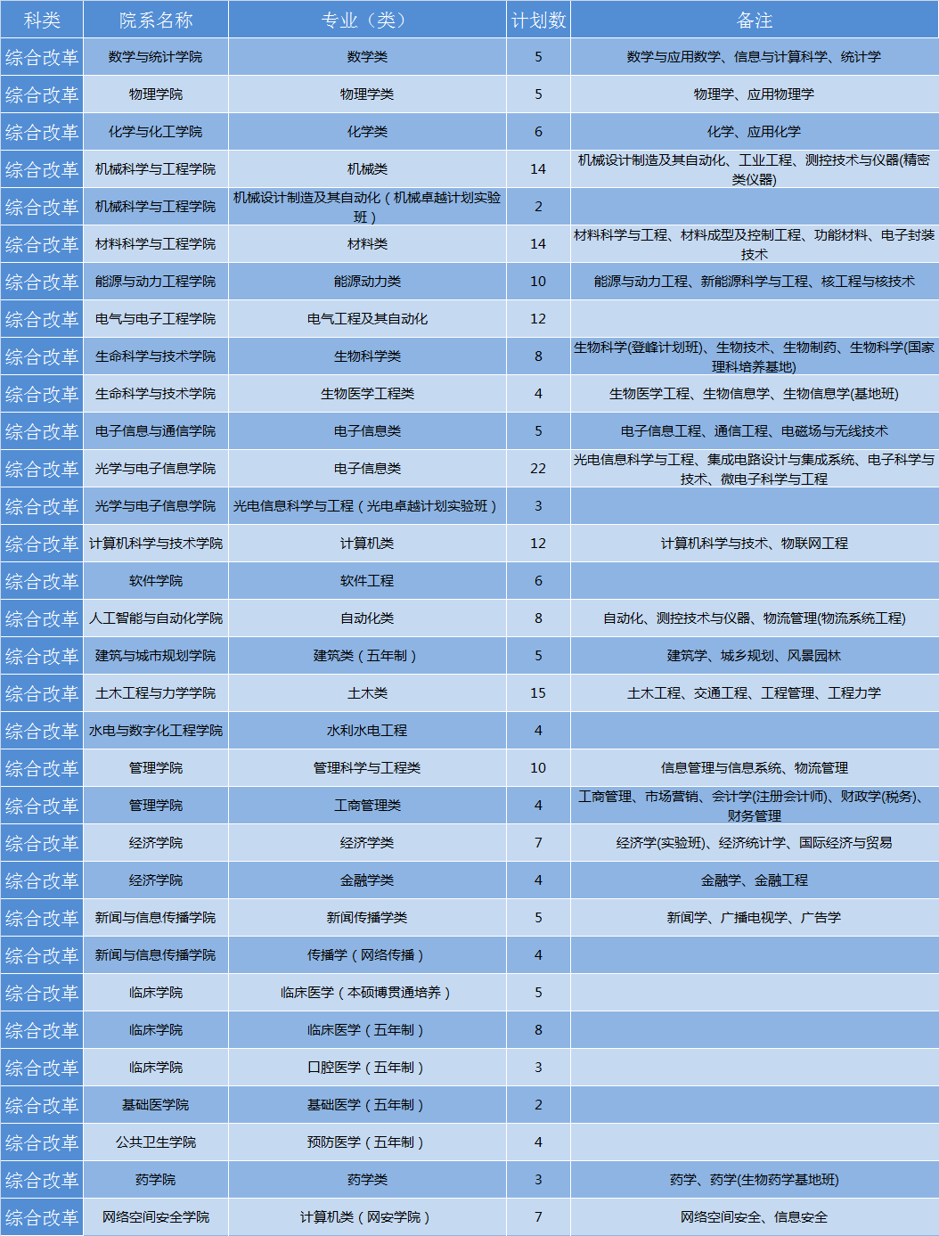 华中科技大学2019年各省招生计划公布，全国招生7180人，新增基础医学专业