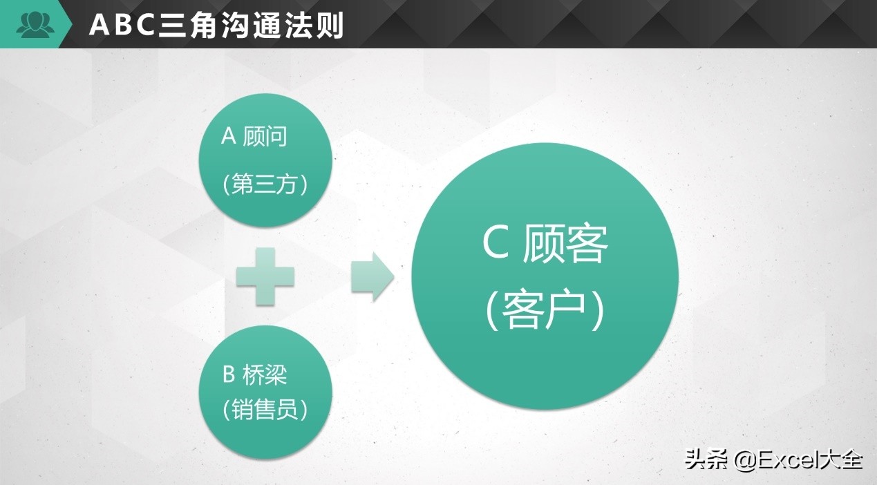 黃金法則的內容是什麼被銷售界譽黃金法則的abc三角溝通法則