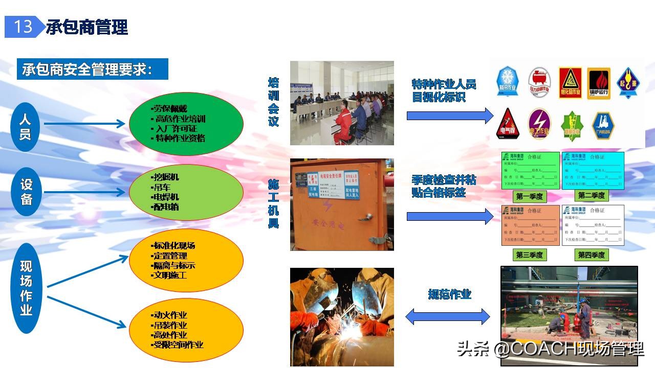 现场管理（安全）-杜邦安全生产管理经验分享（共67页）