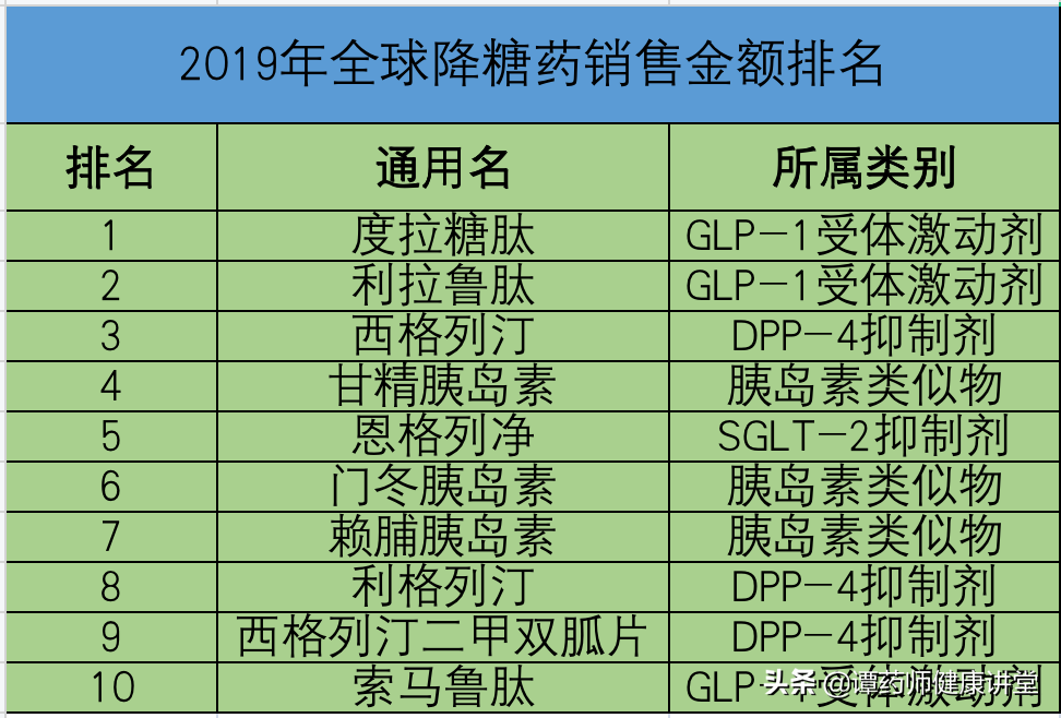 对比销量最高的10类降糖药,我们看看"最好"的降糖药是哪个