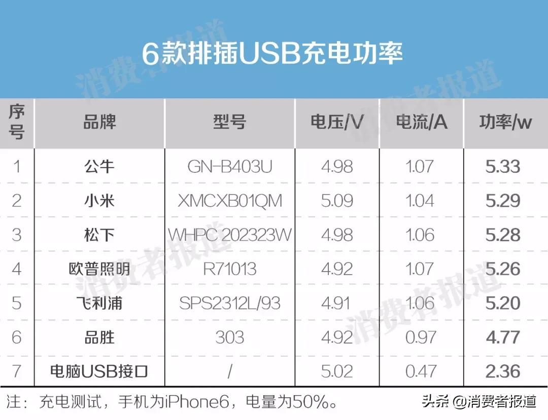 35款插座比较试验:公牛、欧普照明、飞雕、拳王等表现较好
