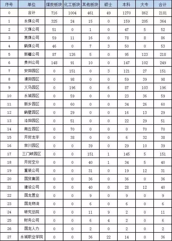 义马招聘（焦作这家世界500强国企公开招聘）