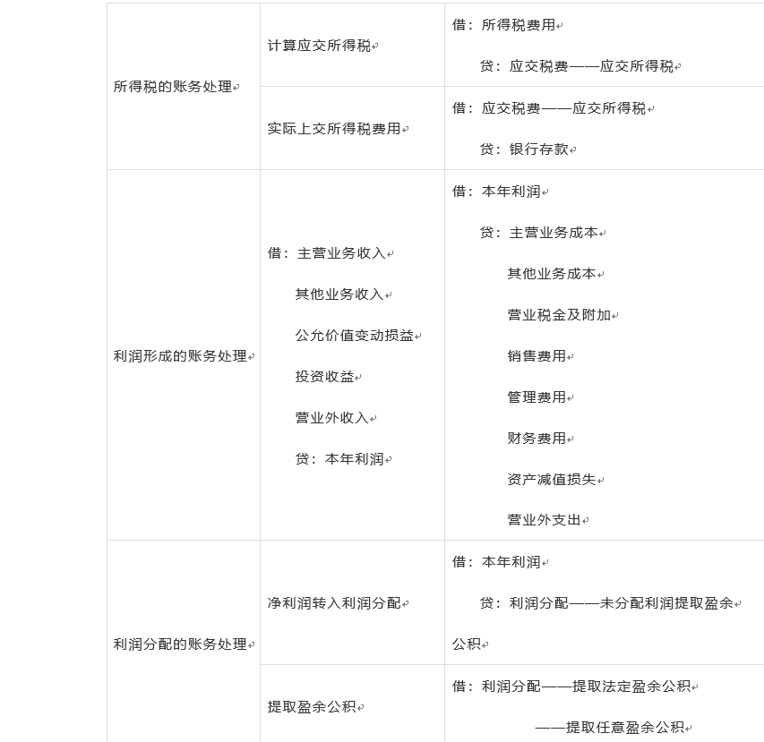会计人必备330条会计分录，电子版，word版本，可打印学习