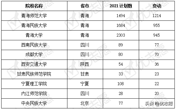 青海省2021年本科招生计划分析