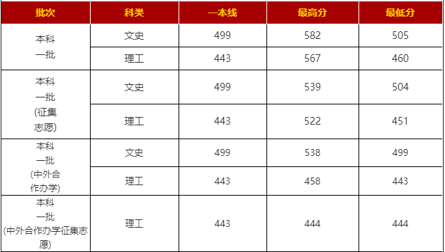 汇总！陕西各大高校在陕招生最低分数线数据对比
