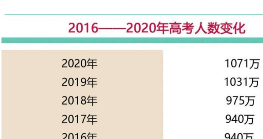 2022年高考将有三大变化，一类学生将面临考验，可能无缘本科