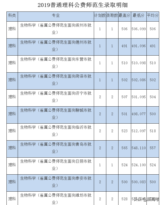 @本科提前批：中国人民公安大学、枣庄学院录取情况