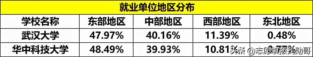 “武汉双雄”毕业生就业大比拼：升学率高达57%，500强就业抢着要