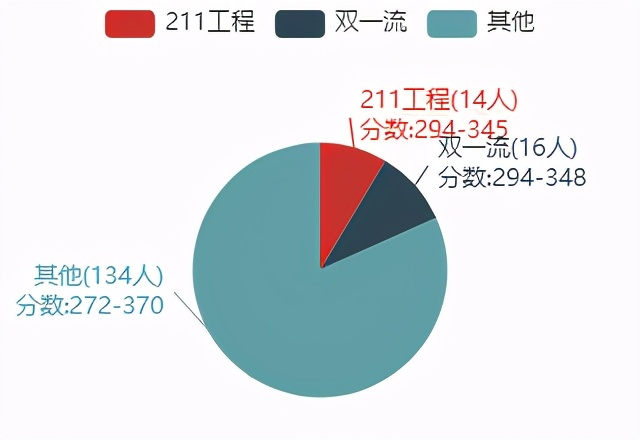 22考研——310分上岸211？这个专业260就有书读