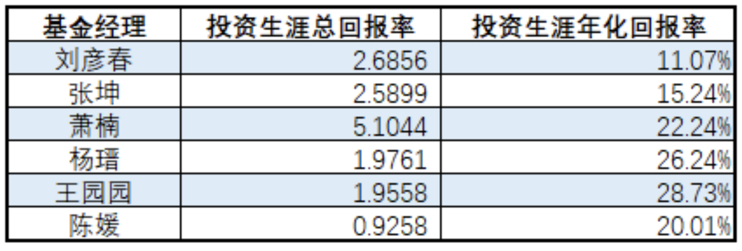 贝塔数据：投赛道只会投ETF？来看看这些赛道型基金经理