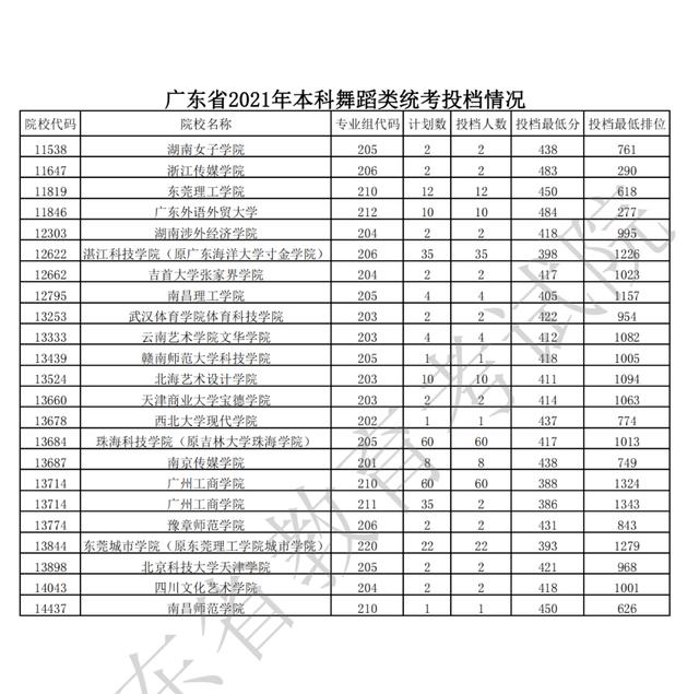 广东2021年普通高考艺体类本科批次录取投档分及位次公布！收藏