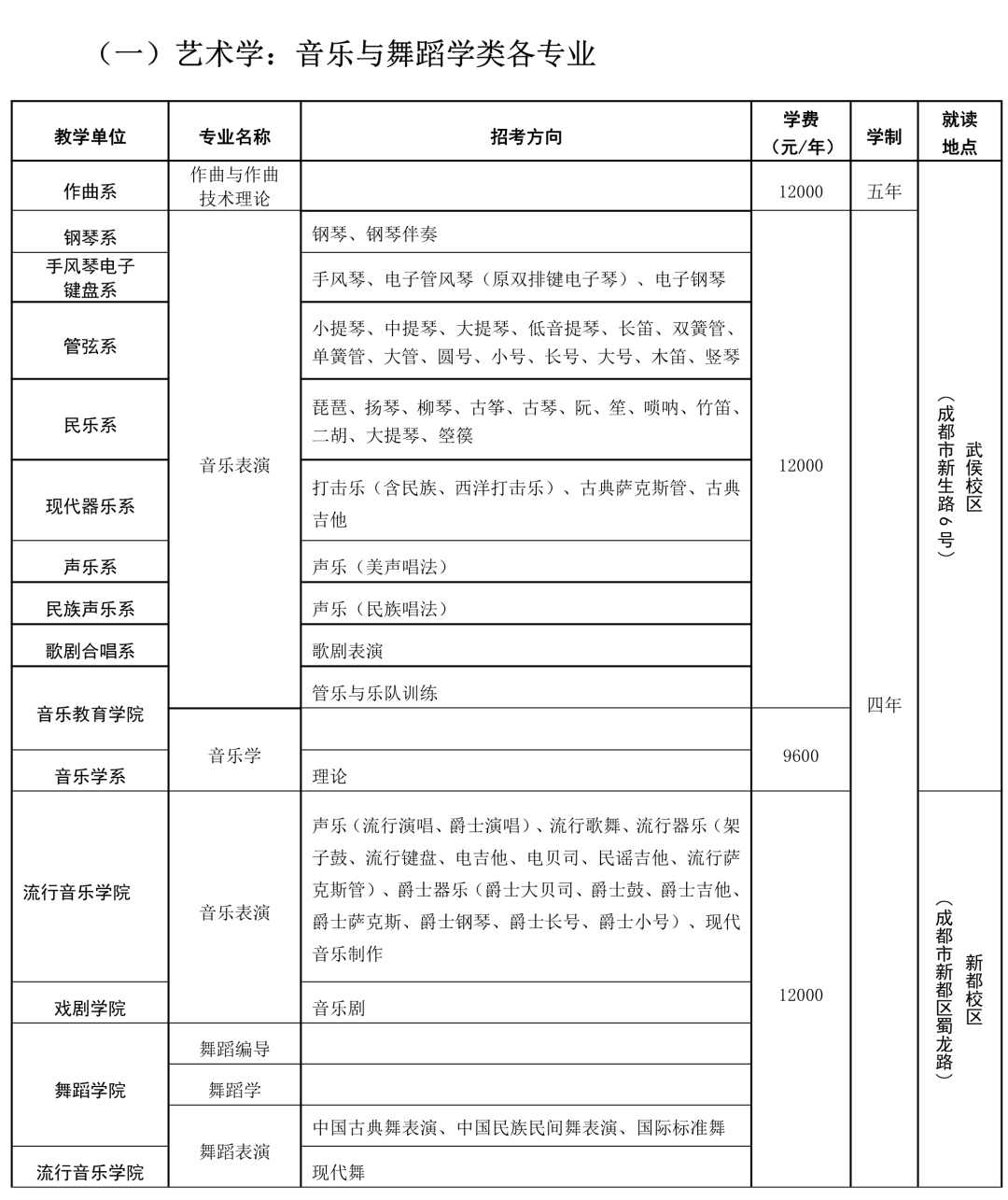 21年各高校艺术类录取原则：文过专排、专过文排、综合分具体情况