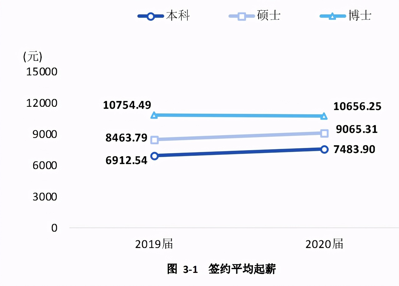 西南财经大学2020届本科毕业生：平均月薪 7483.9 元