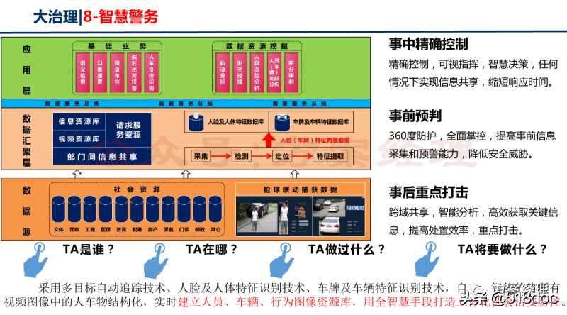 新型智慧城市总体架构方案(ppt)