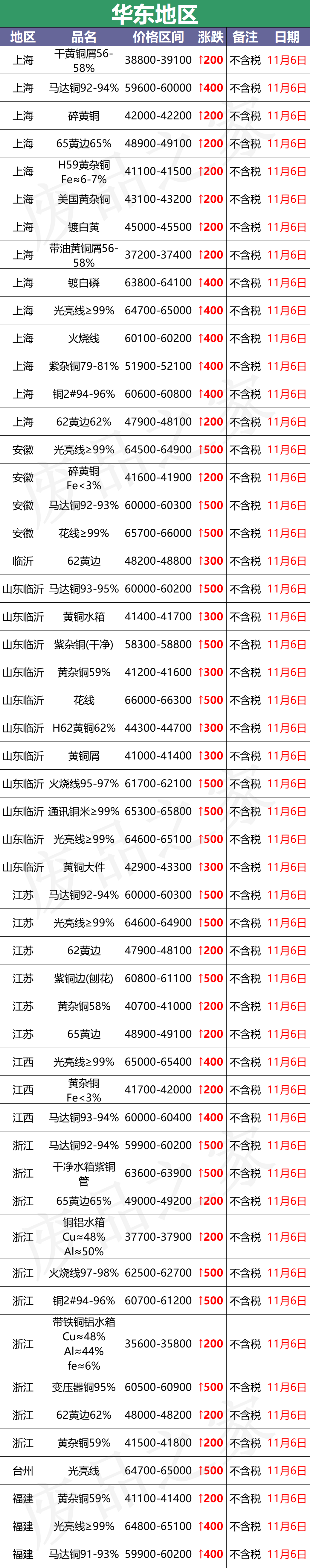 最新11月6日全国铜业厂家采购价格汇总（附价格表）