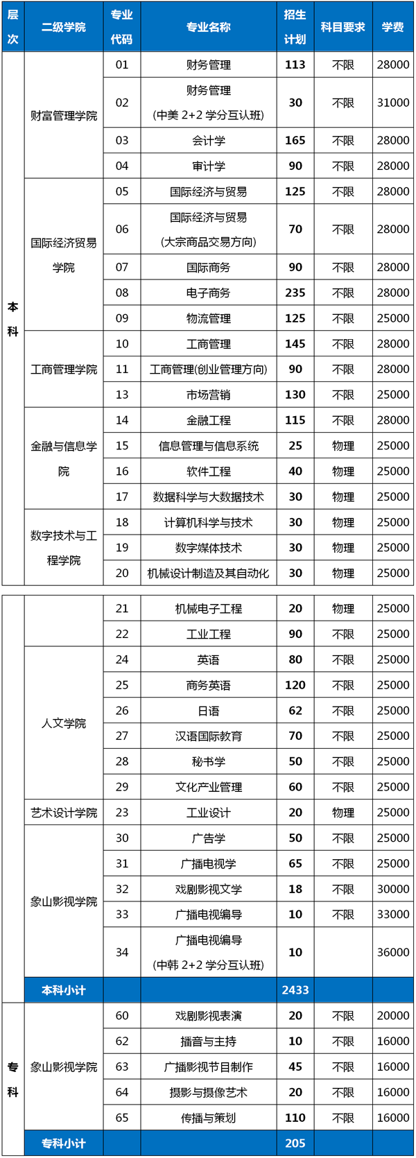 最全整理 | 浙江46所高校2020年浙江省招生计划汇总