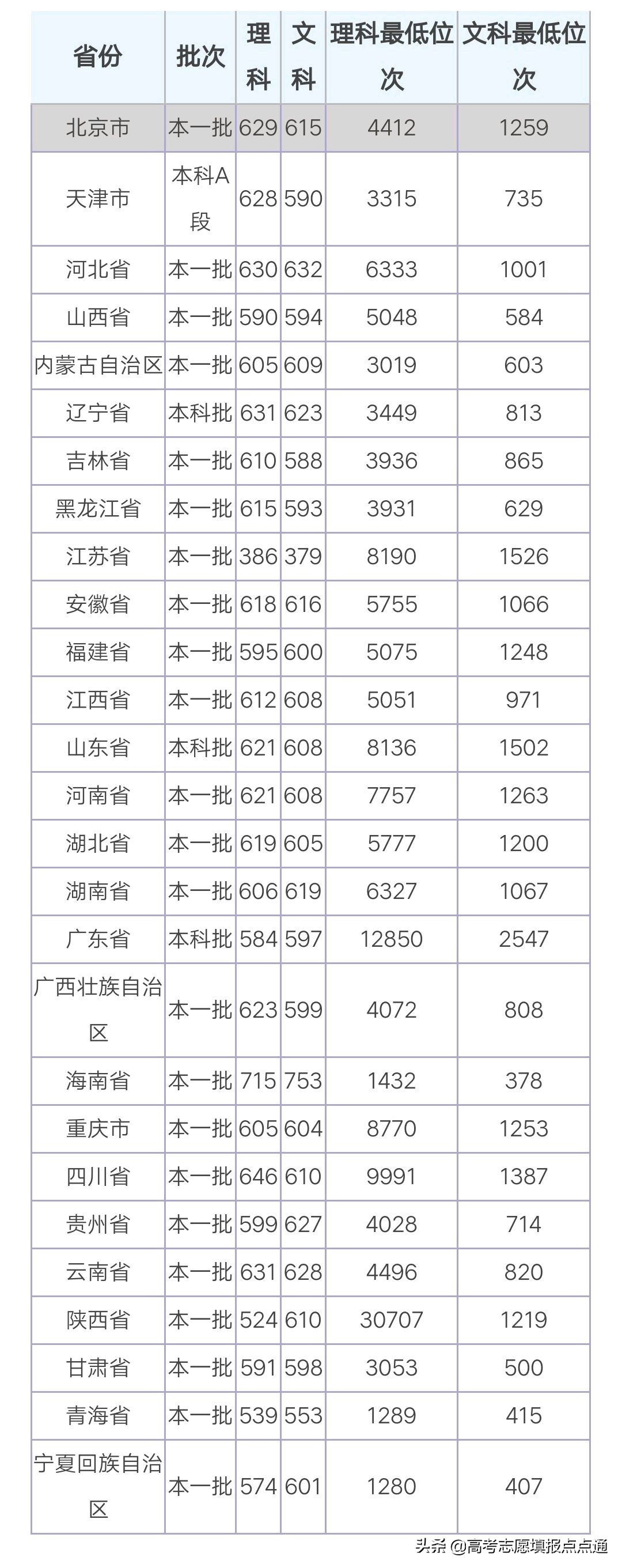 重庆大学优势专业分析及2019、2018、2017年各省录取分数线