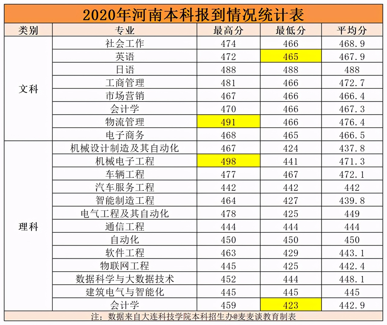 大连科技学院2020在各招生省市内分专业录取分数线！含专科及艺术