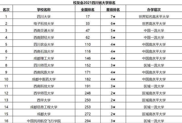 2021四川高校最新排名，电子科技大学荣获第二，川大榜首实至名归