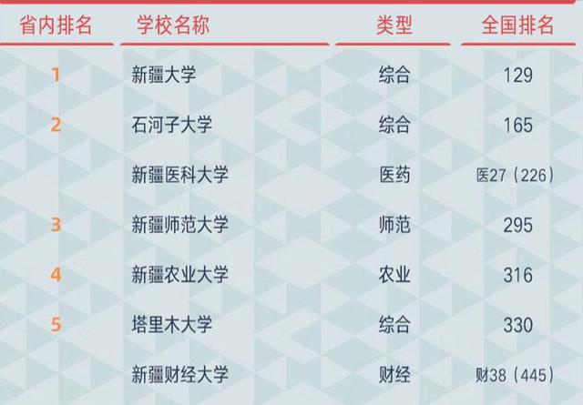 2021新疆高校排名：新疆大学领跑，居全国第129，石河子大学居第2