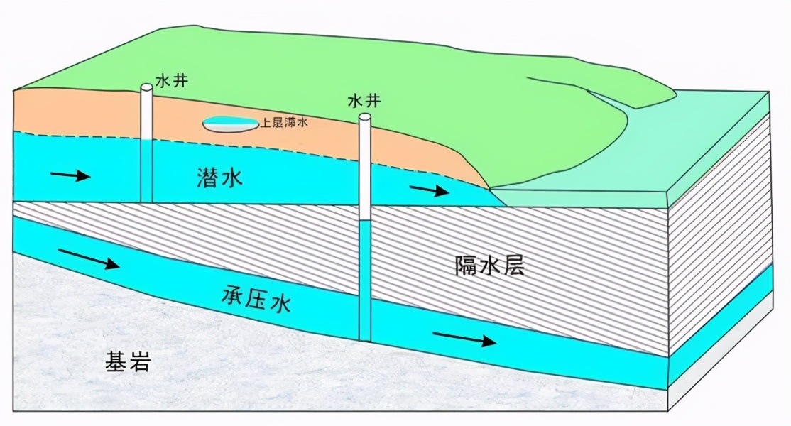 地下水分层图图片