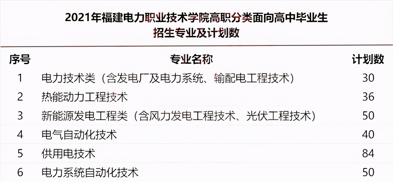 福建高职分类2021年招生计划汇总：漳州城市职业学院等5校