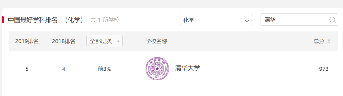 化学专业高校实力排名，南开大学排第四，清华大学排名节节倒退