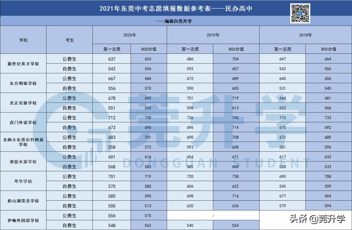 东莞各私立高中梯度划分，学费与办学水平并无直接关联？
