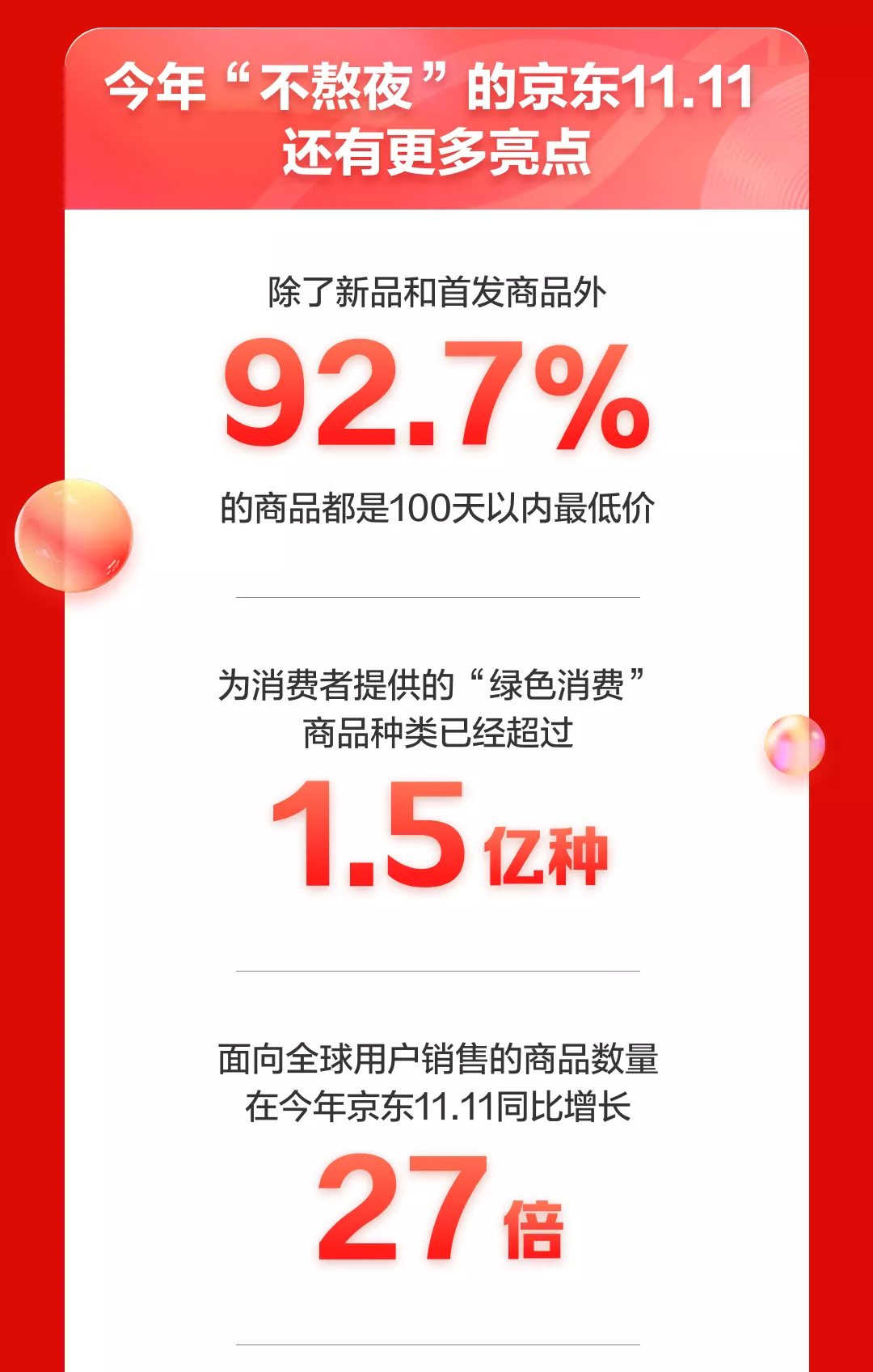 京东11.11累计超3491亿!中小品牌新增数涨4倍 500万农户大幅增收-识物网 - 数字新消费品牌知识门户