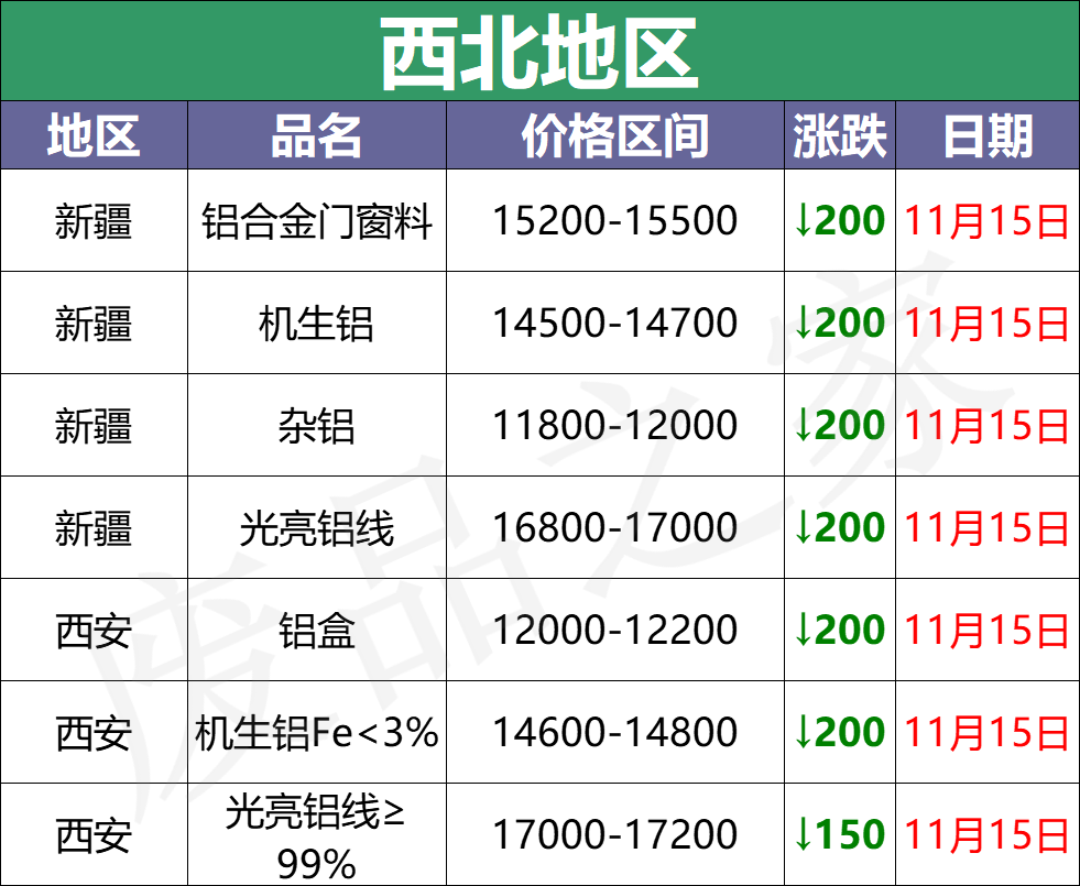 最新11月15日全国铝业厂家收购价（附价格表）