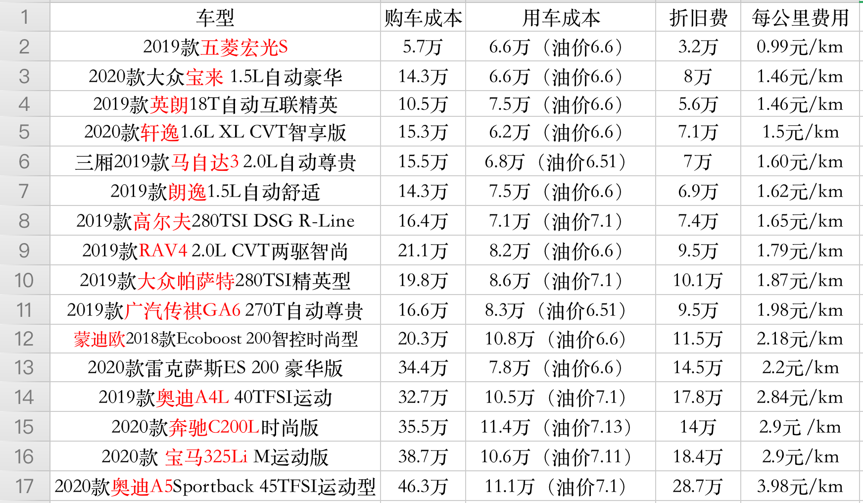 鸡头凤尾不会选？计算奥迪A4L与A6L用车成本告诉你到底如何选