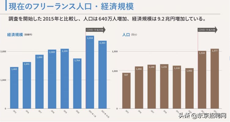 招聘网有哪些（日本自由职业者数量超1500万创新高）